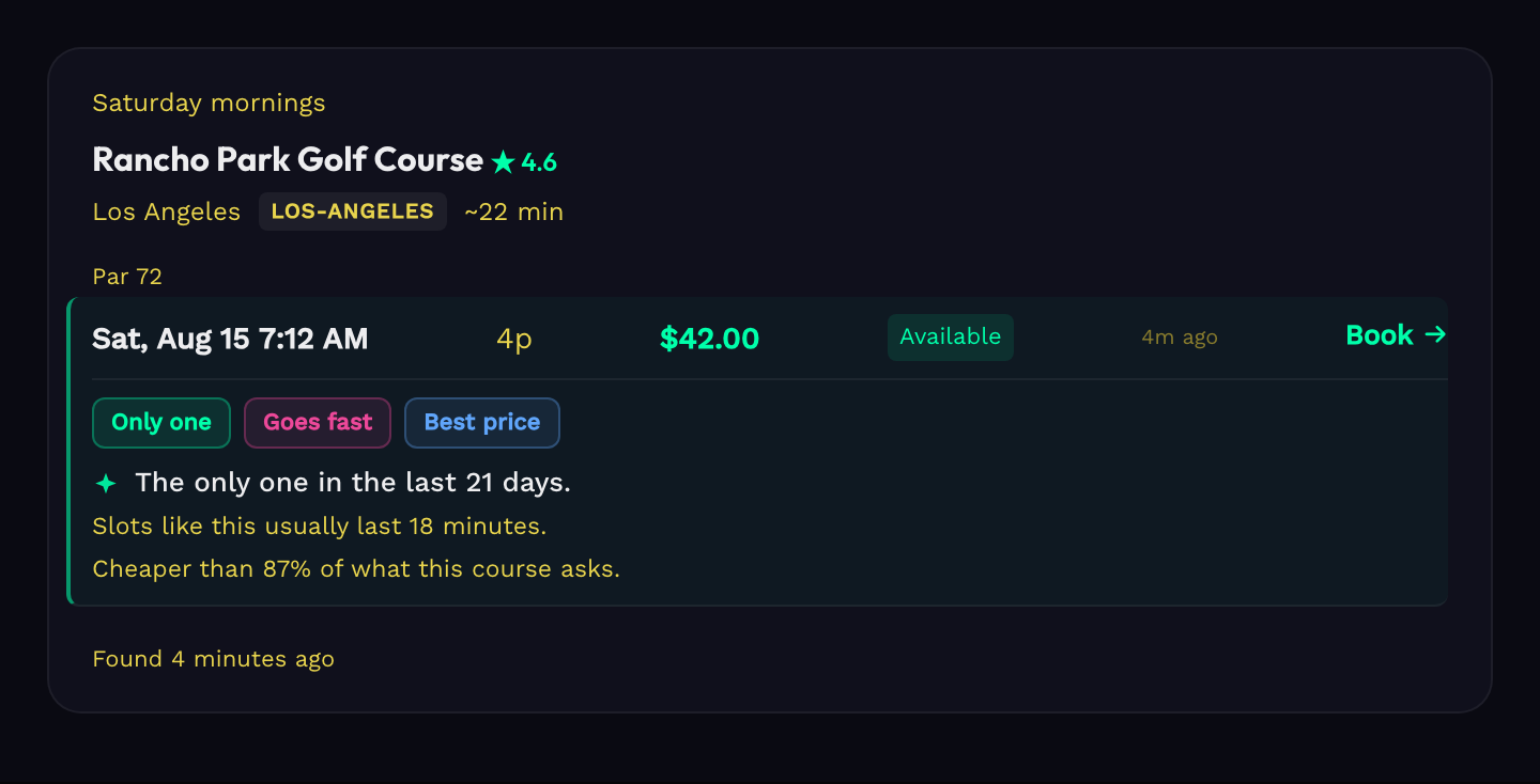 The Matches view: a Saturday 7:12am tee time at Rancho Park for $42, marked as the only one in the last 21 days, usually gone in 18 minutes, and cheaper than 87% of what the course normally asks.